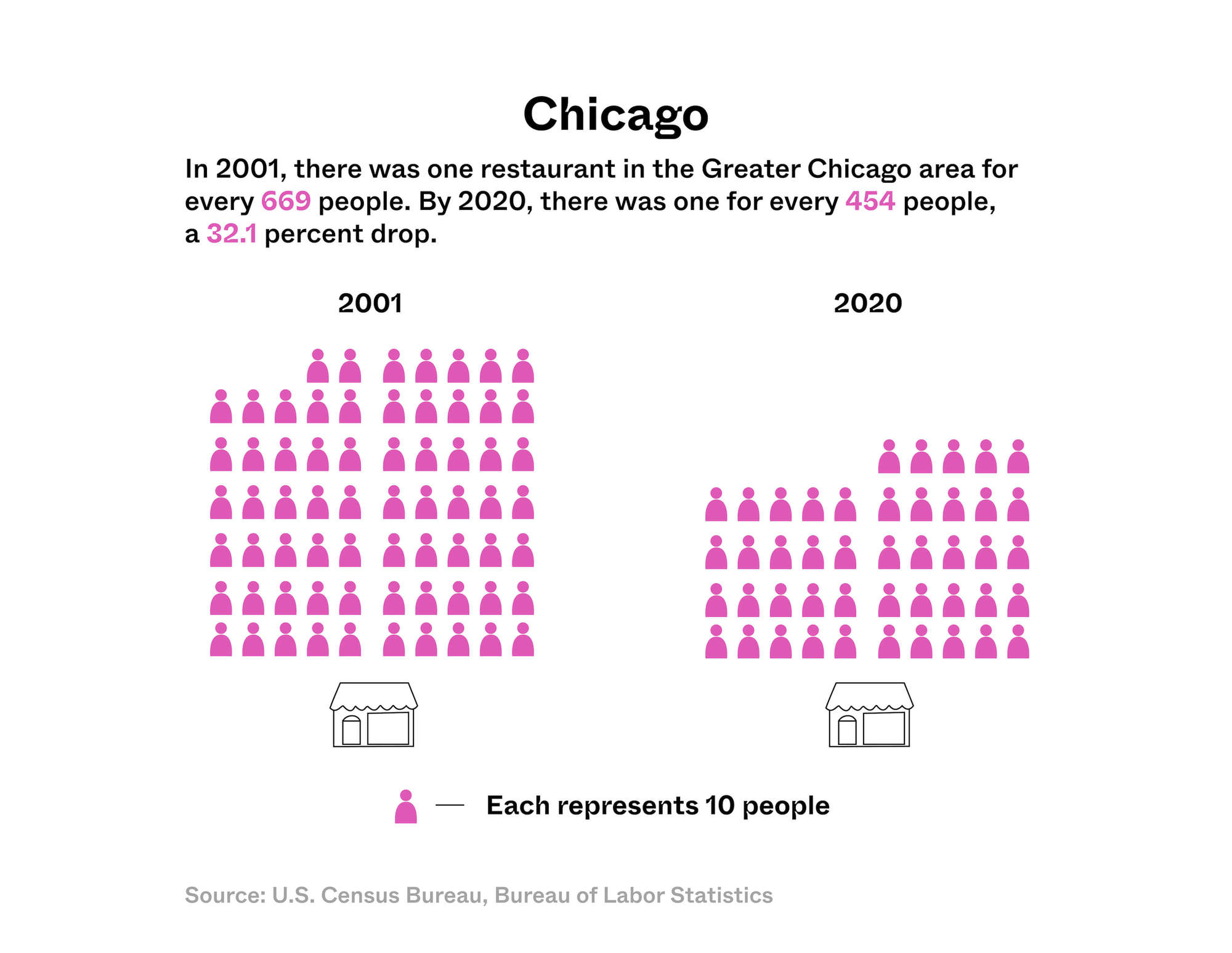 Symbol graphic representing the population to restaurant decline in Chicago from 2001 to 2020. 030922
