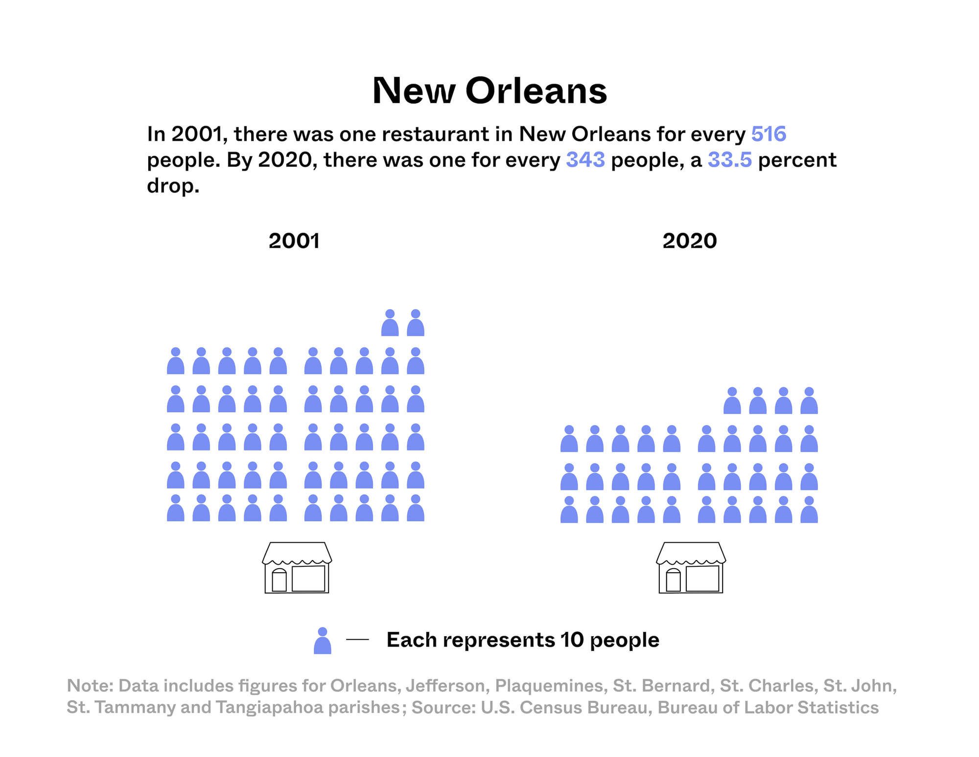 Symbol graphic representing the population to restaurant decline in NOLA from 2001 to 2020. 030922