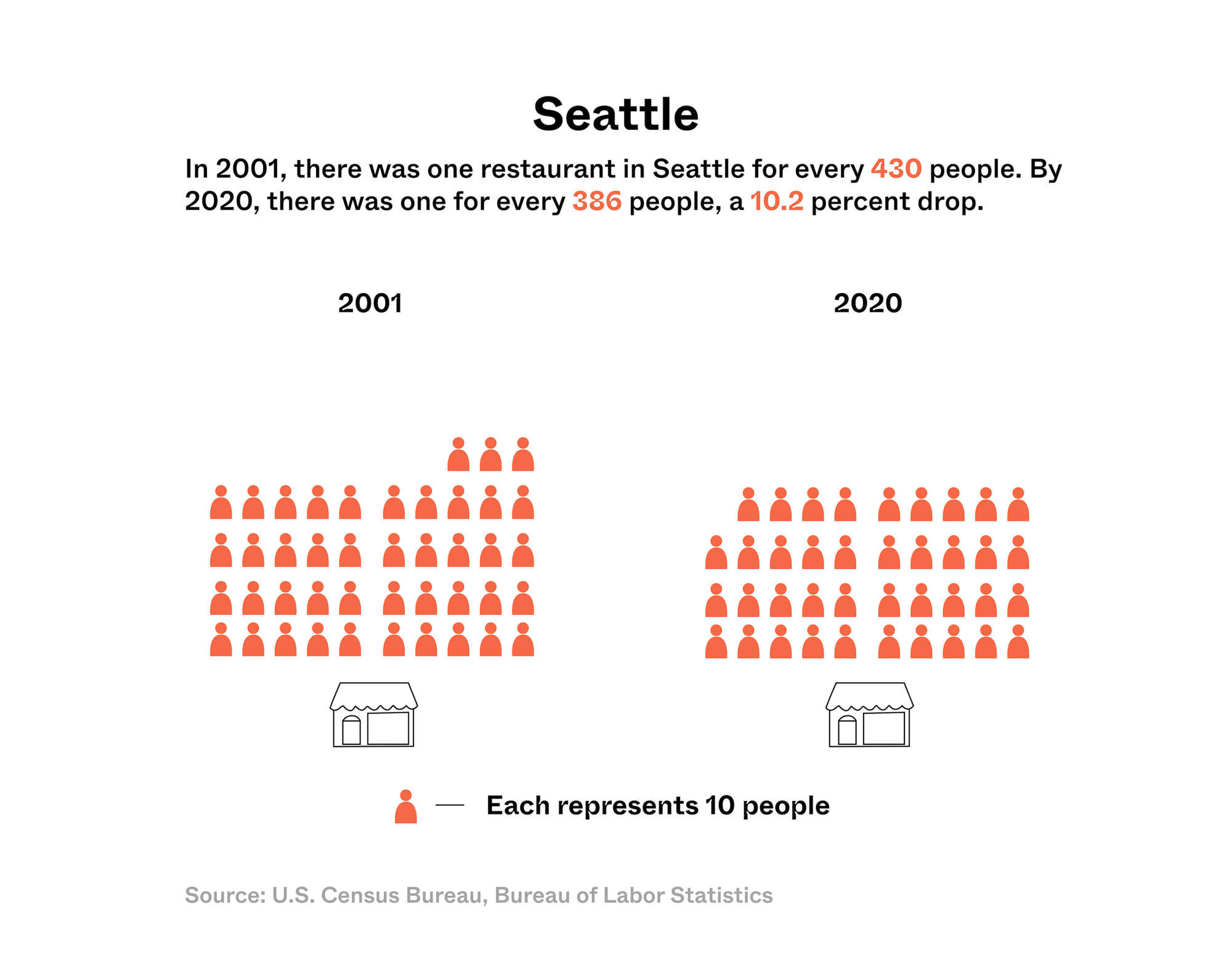 Symbol graphic representing the population to restaurant decline in Seattle from 2001 to 2020. 030922